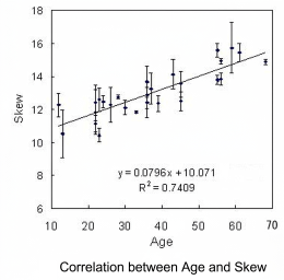 Age_vs_Skew_on_choroid