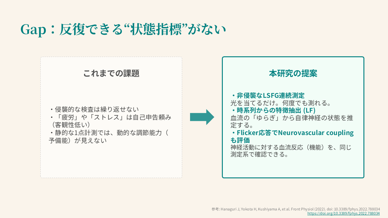 LSFG, 非侵襲, 連続測定, LF, 血流ゆらぎ, 自律神経推定, 疲労, ストレス LSFG, 非侵襲, 連続測定, LF, 血流ゆらぎ, 自律神経推定, 疲労, ストレス