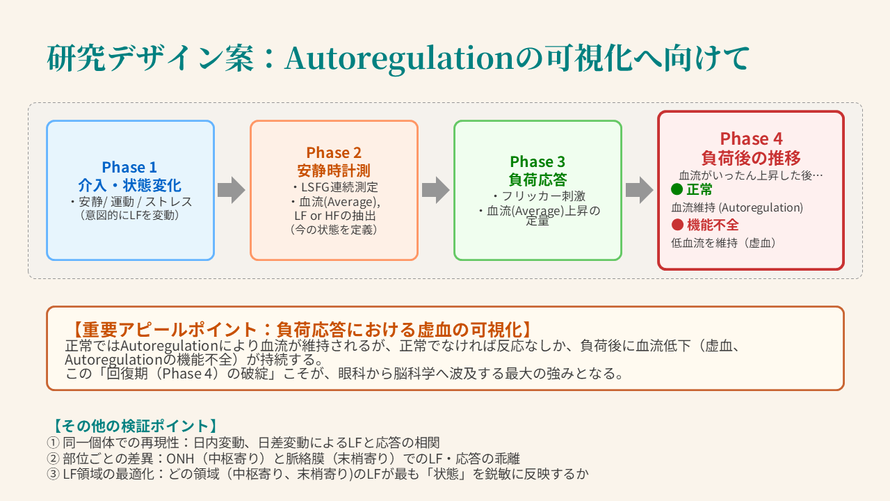 LSFG, フリッカー刺激, 虚血, Autoregulation機能不全, 回復期, 脳科学, 眼科 LSFG, フリッカー刺激, 虚血, Autoregulation機能不全, 回復期, 脳科学, 眼科