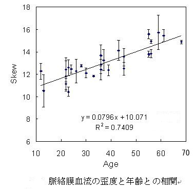 年齢とSkew
